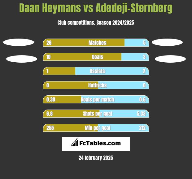 Daan Heymans vs Adedeji-Sternberg h2h player stats