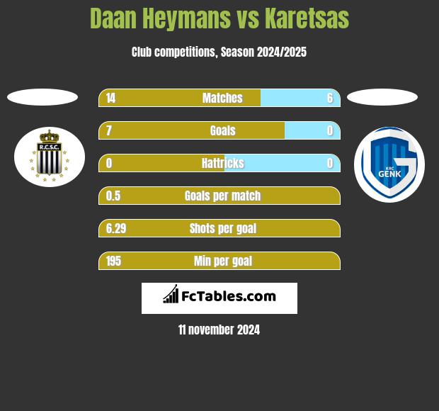 Daan Heymans vs Karetsas h2h player stats