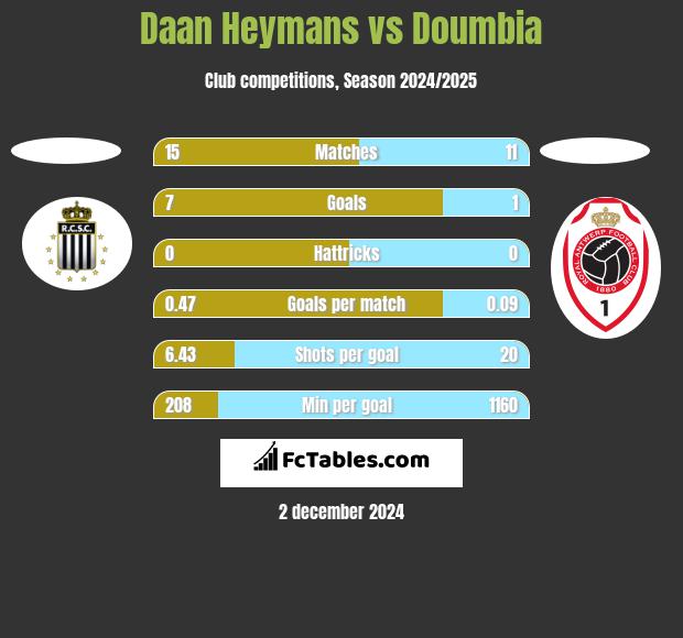 Daan Heymans vs Doumbia h2h player stats