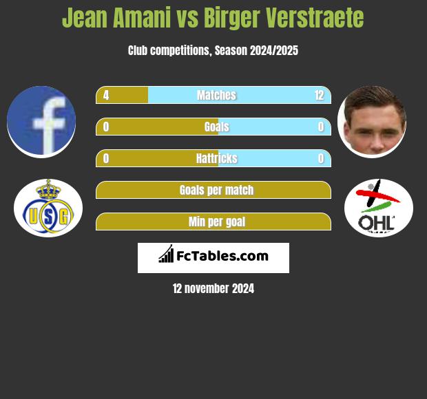 Jean Amani vs Birger Verstraete h2h player stats