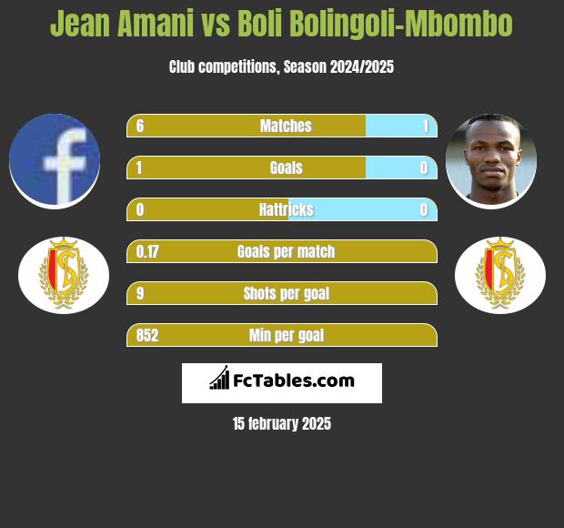 Jean Amani vs Boli Bolingoli-Mbombo h2h player stats