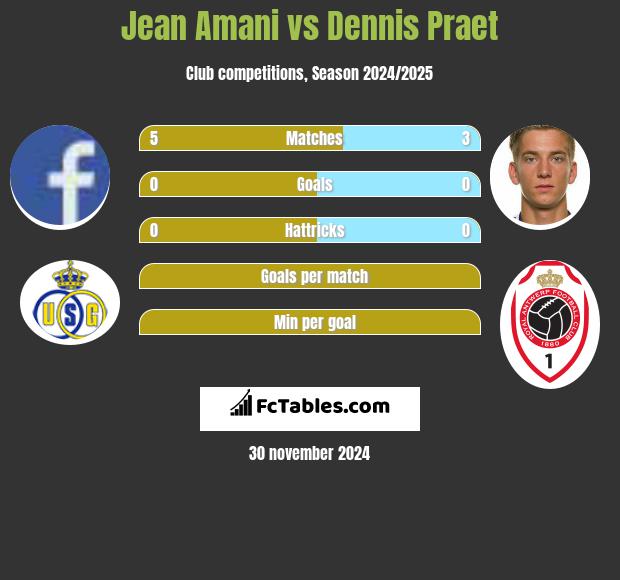 Jean Amani vs Dennis Praet h2h player stats