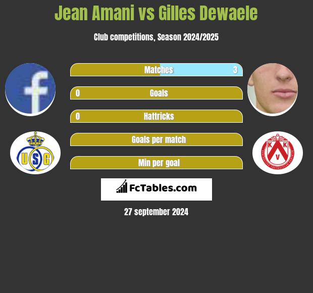 Jean Amani vs Gilles Dewaele h2h player stats