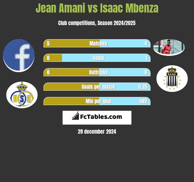 Jean Amani vs Isaac Mbenza h2h player stats