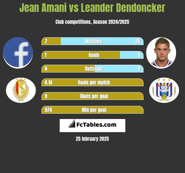 Jean Amani vs Leander Dendoncker h2h player stats