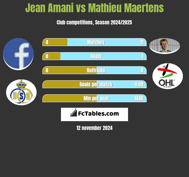 Jean Amani vs Mathieu Maertens h2h player stats