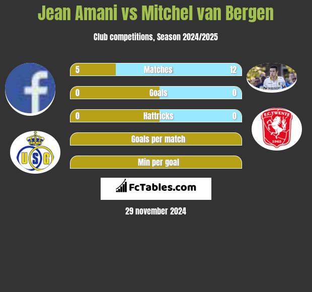 Jean Amani vs Mitchel van Bergen h2h player stats