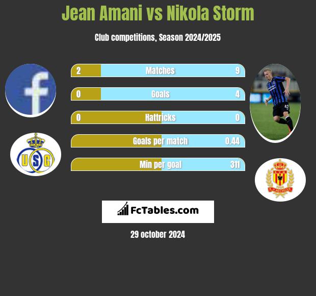 Jean Amani vs Nikola Storm h2h player stats