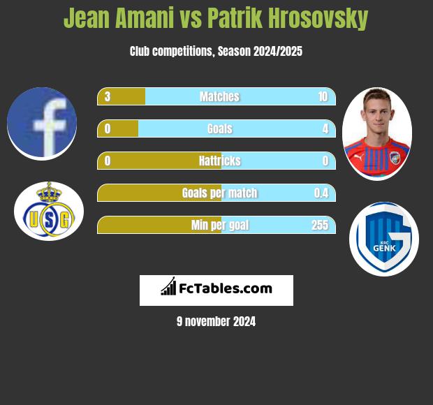 Jean Amani vs Patrik Hrosovsky h2h player stats