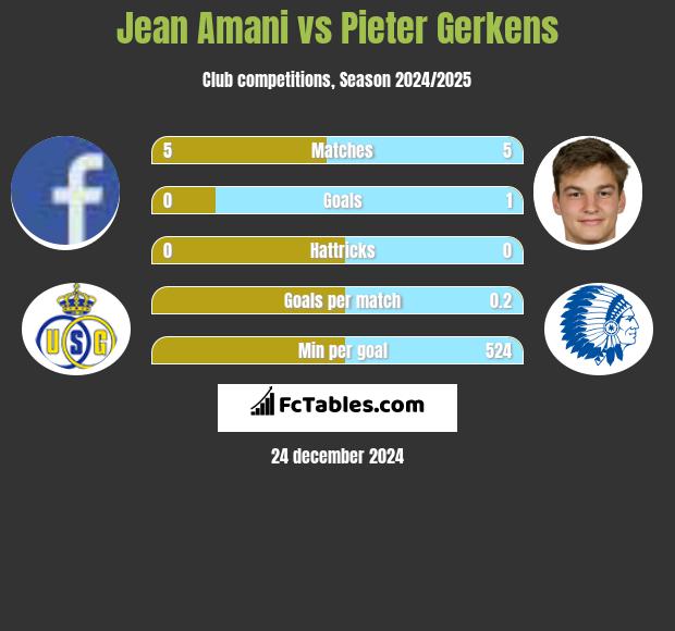 Jean Amani vs Pieter Gerkens h2h player stats