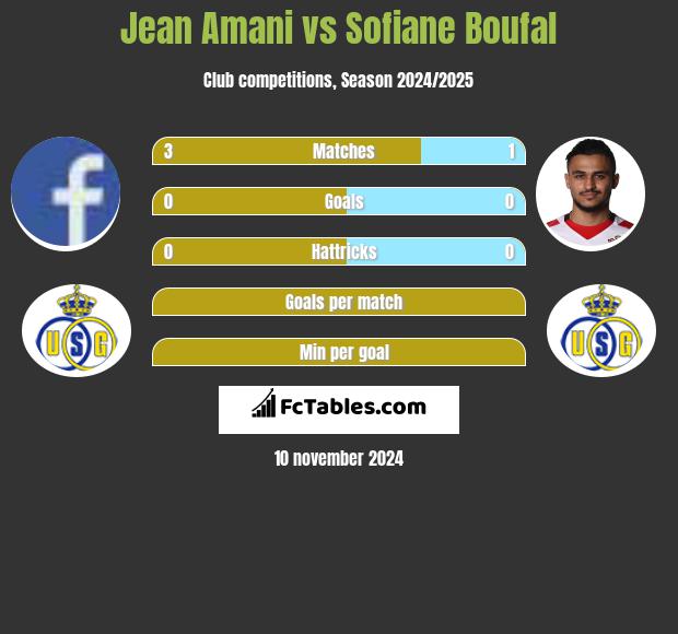 Jean Amani vs Sofiane Boufal h2h player stats