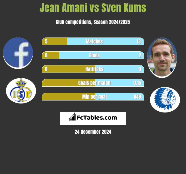 Jean Amani vs Sven Kums h2h player stats