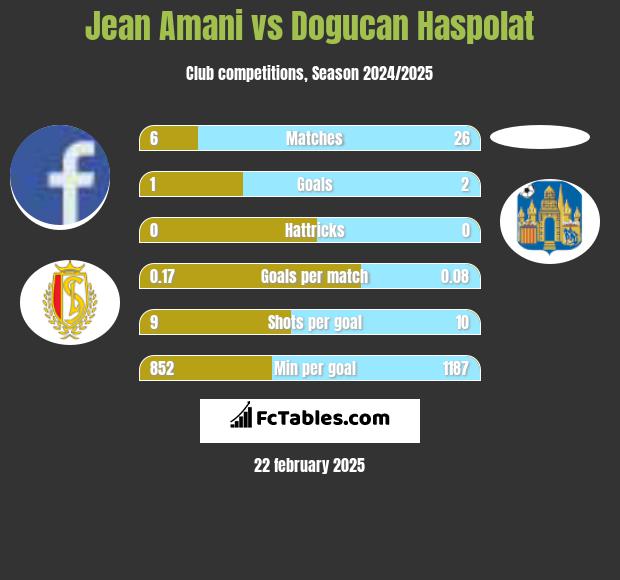 Jean Amani vs Dogucan Haspolat h2h player stats