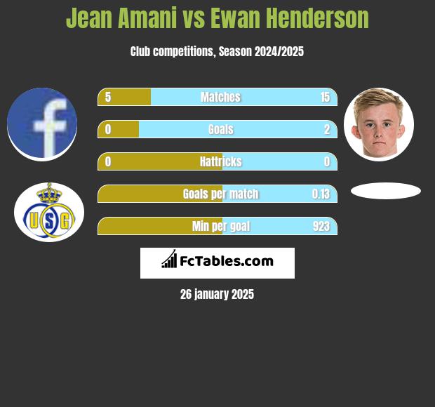 Jean Amani vs Ewan Henderson h2h player stats