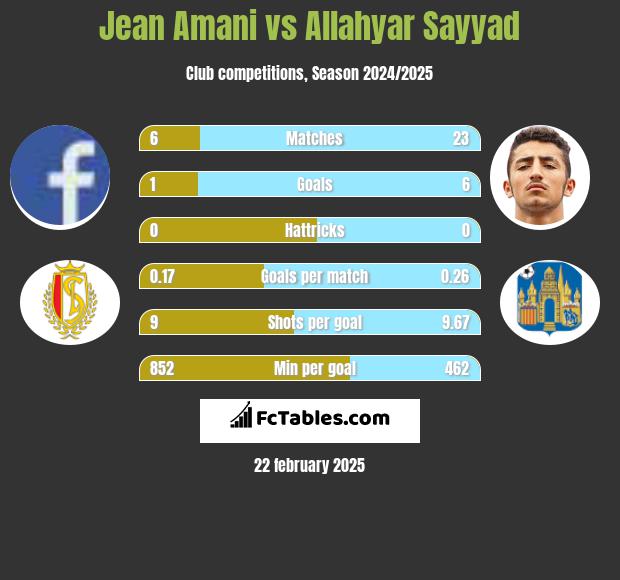 Jean Amani vs Allahyar Sayyad h2h player stats