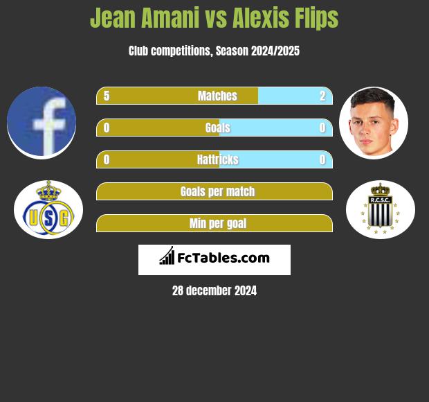 Jean Amani vs Alexis Flips h2h player stats