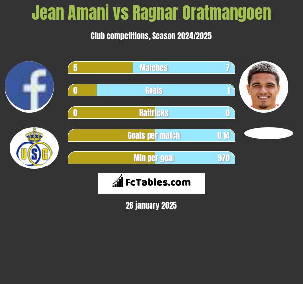 Jean Amani vs Ragnar Oratmangoen h2h player stats