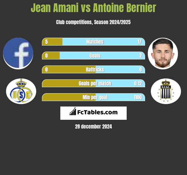 Jean Amani vs Antoine Bernier h2h player stats