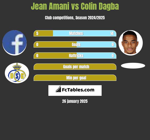 Jean Amani vs Colin Dagba h2h player stats