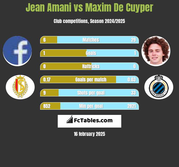 Jean Amani vs Maxim De Cuyper h2h player stats