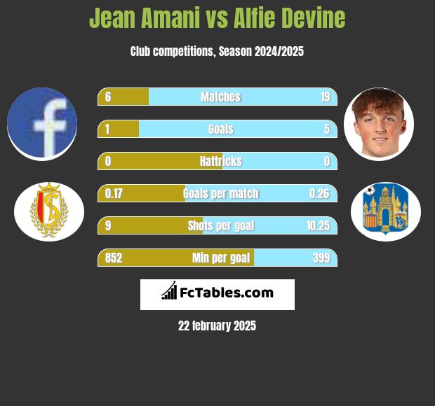 Jean Amani vs Alfie Devine h2h player stats