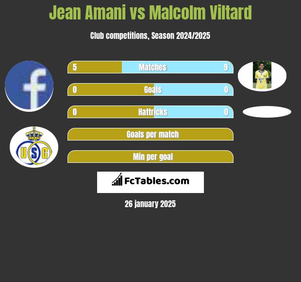 Jean Amani vs Malcolm Viltard h2h player stats