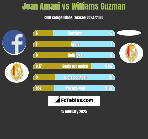 Jean Amani vs Williams Guzman h2h player stats