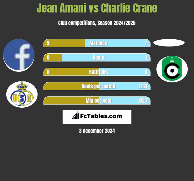 Jean Amani vs Charlie Crane h2h player stats