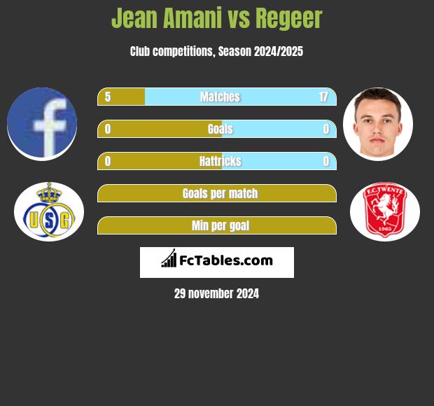 Jean Amani vs Regeer h2h player stats