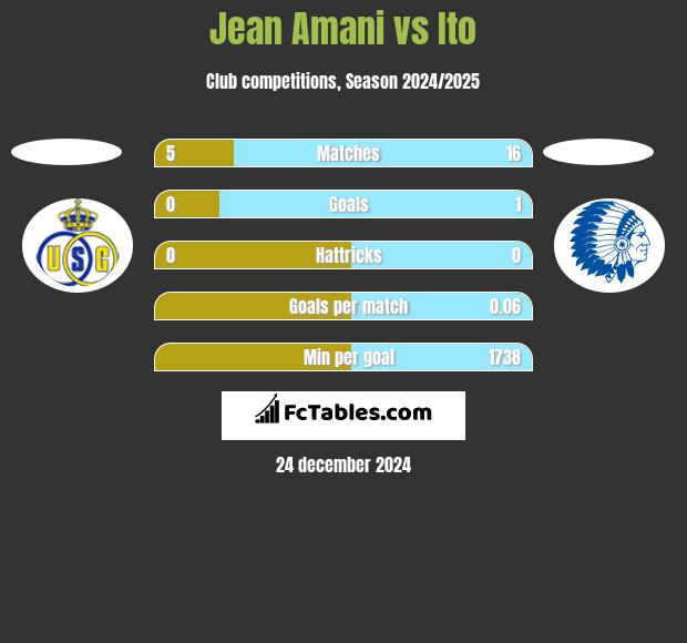 Jean Amani vs Ito h2h player stats