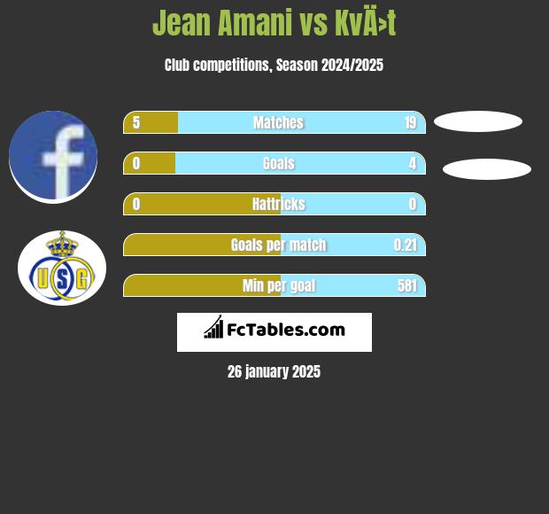 Jean Amani vs KvÄ›t h2h player stats