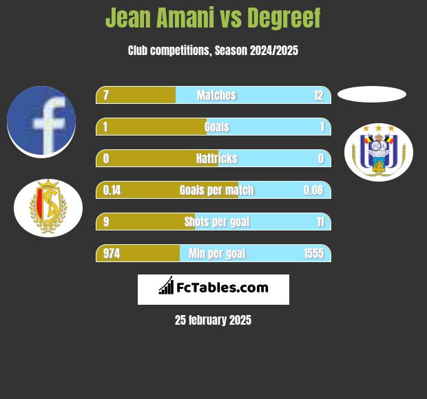 Jean Amani vs Degreef h2h player stats