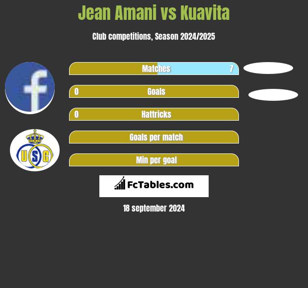 Jean Amani vs Kuavita h2h player stats