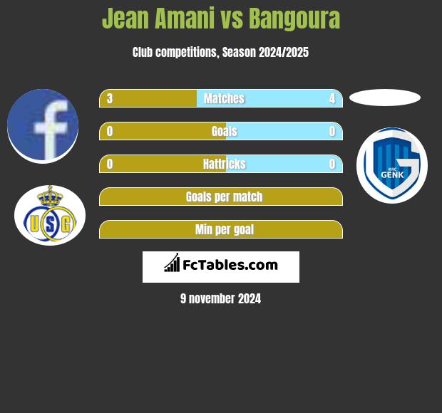 Jean Amani vs Bangoura h2h player stats