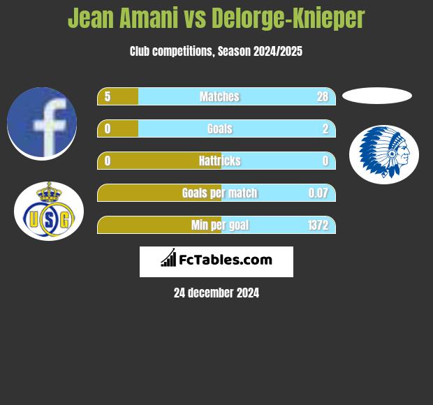 Jean Amani vs Delorge-Knieper h2h player stats