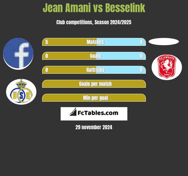 Jean Amani vs Besselink h2h player stats