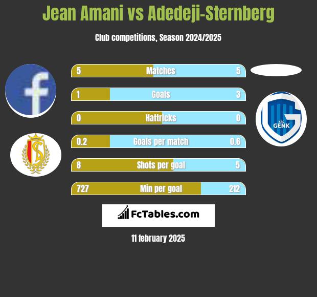 Jean Amani vs Adedeji-Sternberg h2h player stats