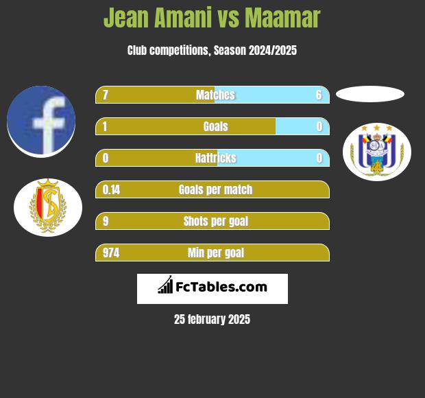 Jean Amani vs Maamar h2h player stats