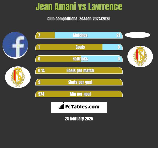 Jean Amani vs Lawrence h2h player stats