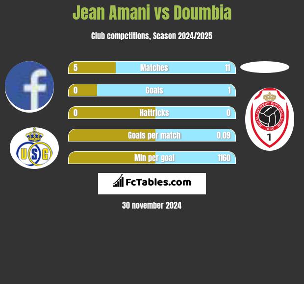 Jean Amani vs Doumbia h2h player stats