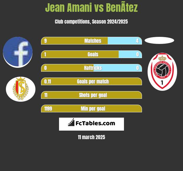 Jean Amani vs BenÃ­tez h2h player stats