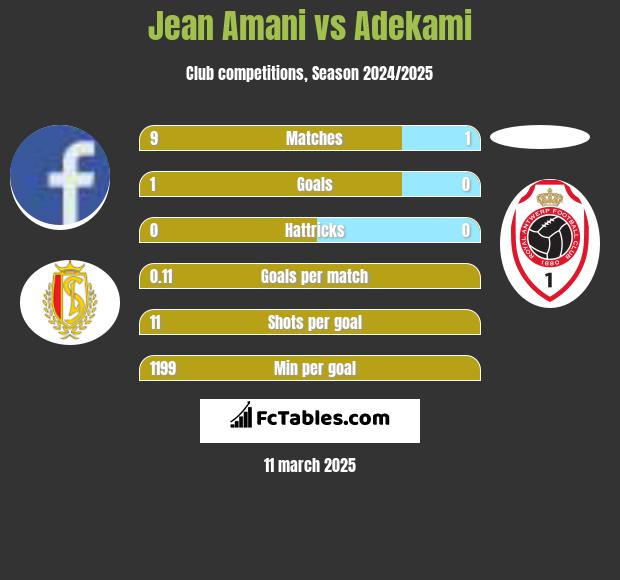 Jean Amani vs Adekami h2h player stats