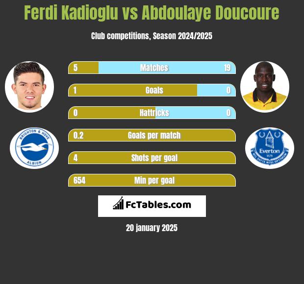 Ferdi Kadioglu vs Abdoulaye Doucoure h2h player stats