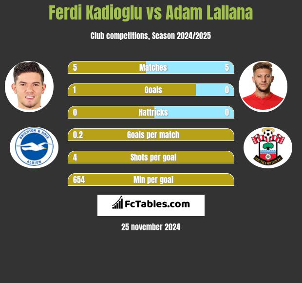 Ferdi Kadioglu vs Adam Lallana h2h player stats