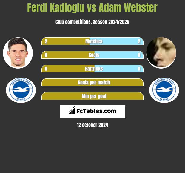 Ferdi Kadioglu vs Adam Webster h2h player stats