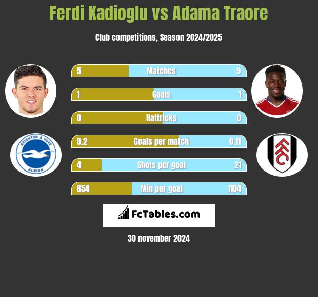 Ferdi Kadioglu vs Adama Traore h2h player stats