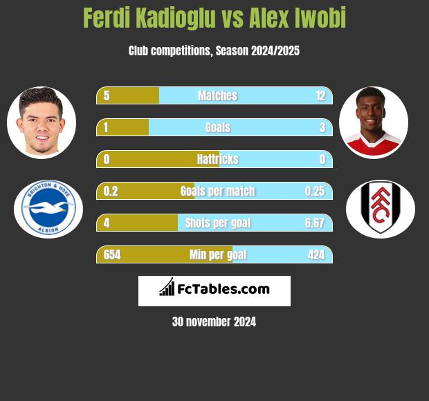 Ferdi Kadioglu vs Alex Iwobi h2h player stats