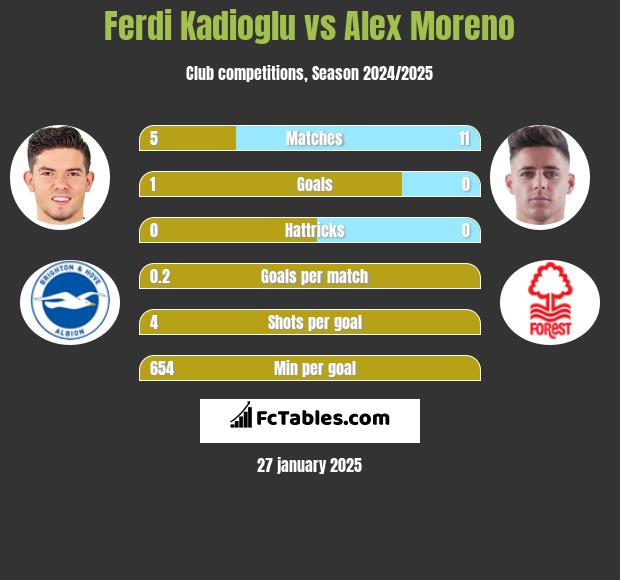 Ferdi Kadioglu vs Alex Moreno h2h player stats