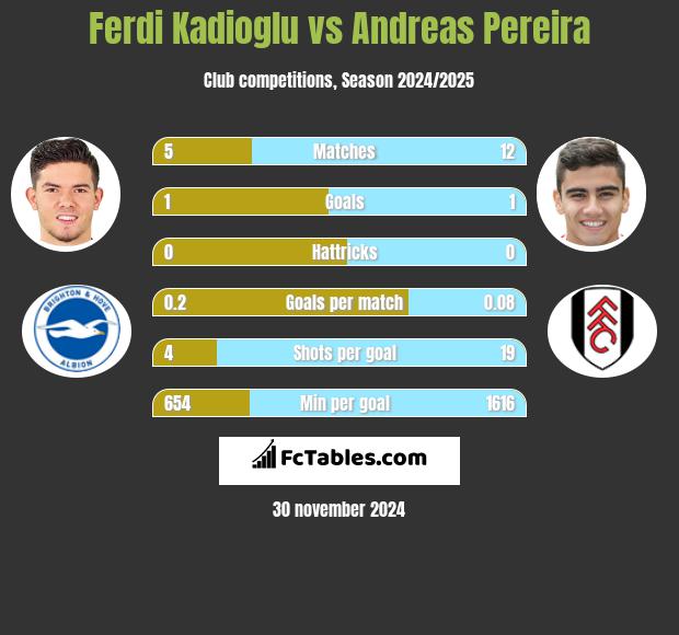 Ferdi Kadioglu vs Andreas Pereira h2h player stats