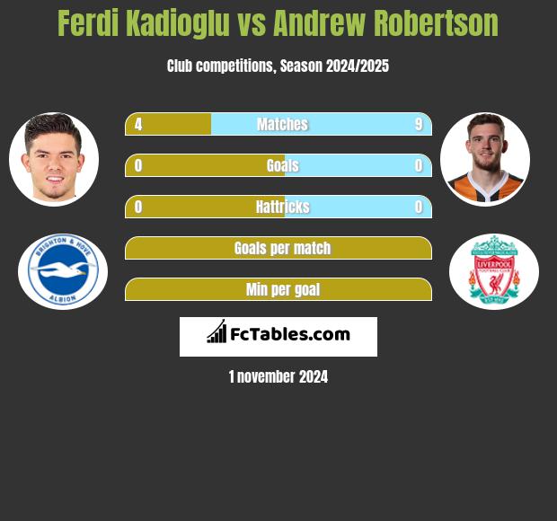 Ferdi Kadioglu vs Andrew Robertson h2h player stats